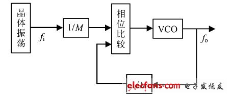 Figure 2 Frequency synthesizer block diagram