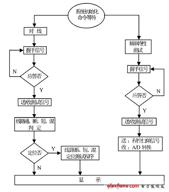 Figure 4 Test system control program flow chart