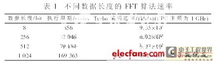 Research and DSP Implementation of FFT in LTE System