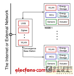 Sensor nodes collect energy for power supply, independently judge changes in their environment, and can communicate using a variety of protocols.