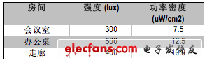 Approximate energy capture rates for typical indoor fluorescent lighting environments
