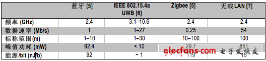 Comparison of some low-power communication architectures