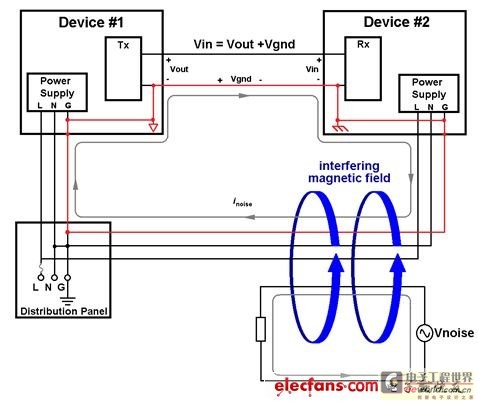 Figure 1: How ground loop interference occurs in a common data transmission path