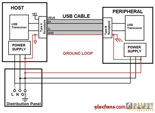 Figure 3: Connecting two AC-powered devices with a USB cable creates a ground loop that disrupts bus communications