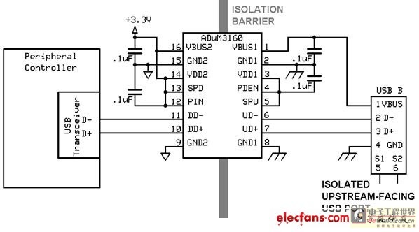 Figure 5: Directly isolating the D+ and D- lines using the ADuM3160 single-chip USB isolator