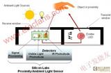 Silicon Labs公司的红外接近传感器系列Si1143