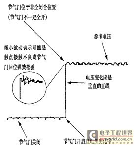 开关量输出型节气门位置传感器检测波形图