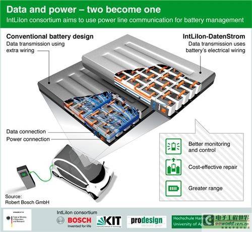 博世新型ev电池管理系统降低维护成本 电子工程世界 Eeworld