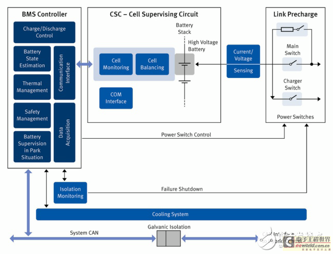 Figure 1. Electric vehicle battery management system (BMS) with all relevant components
