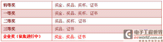 bob半岛第六届“博创杯”全国大学生嵌入式设计大赛(图3)
