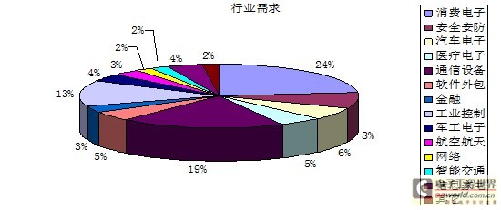 区域分拨中心就业人口_全国人口就业比例图