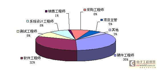 区域分拨中心就业人口_全国人口就业比例图