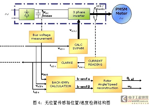 变频空调风机中永磁同步电机矢量控制方案