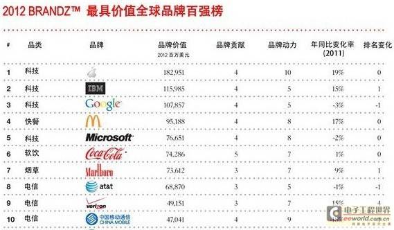 电子品牌排行_国内手机品牌排行榜各大品牌上榜理由一览(2)