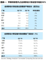 Strategy Analytics:苹果和联想争夺移动计算市场领导权