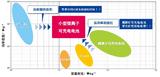 高功率&高能量密度 尼吉康小型锂离子可充电电池上市
