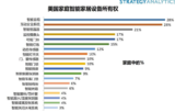 近半数的美国家庭至少拥有一部智能家居设备