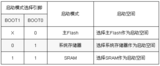 STM32F407ZGT6芯片启动模式介绍