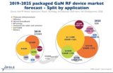 Yole Developpenent: 预计GaN RF的复合年增长率为12%