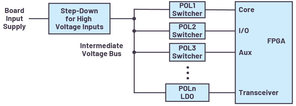 FPGA电源系统管理 