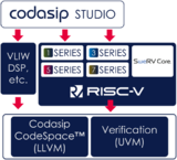 CODASIP为其<font color='red'>STUDIO</font>处理器设计工具添翼AXI总线自动设计功能
