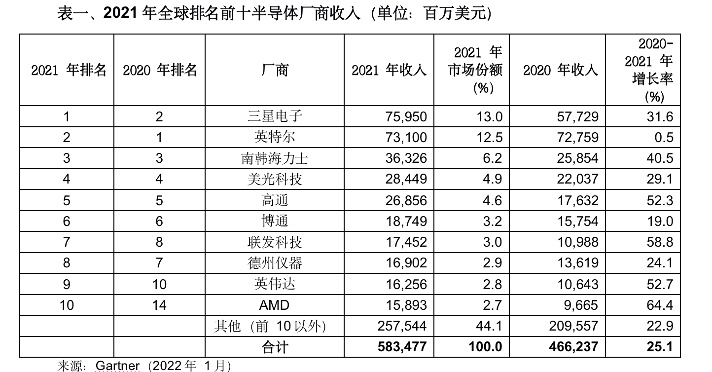 2021全球半导体厂商前十榜单公布半岛·综合体育(中国)官方网站三星超越英特尔登(图1)