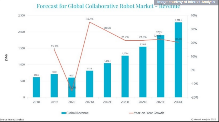 中国将引领协作机器人的未来