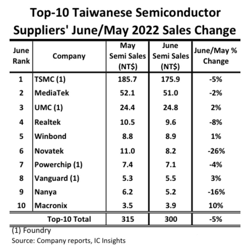 ICinsights：中国台湾TOP 10半导体厂半岛·综合体育官方网站商排名