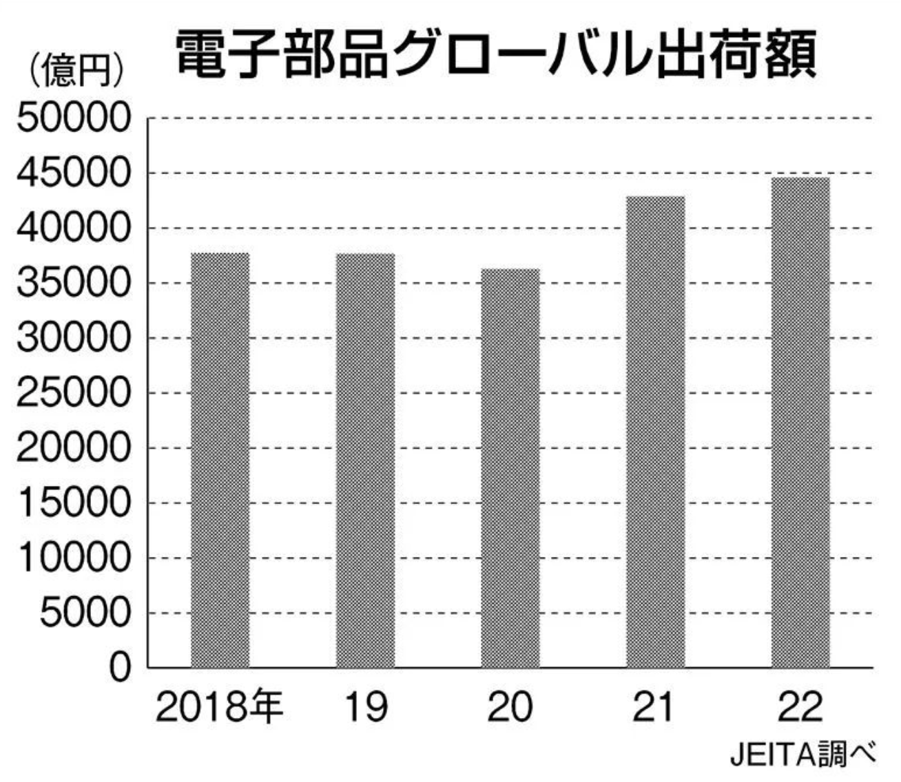 CQ9电子日本电子元器件出货量创历史新高但未来或持续下滑