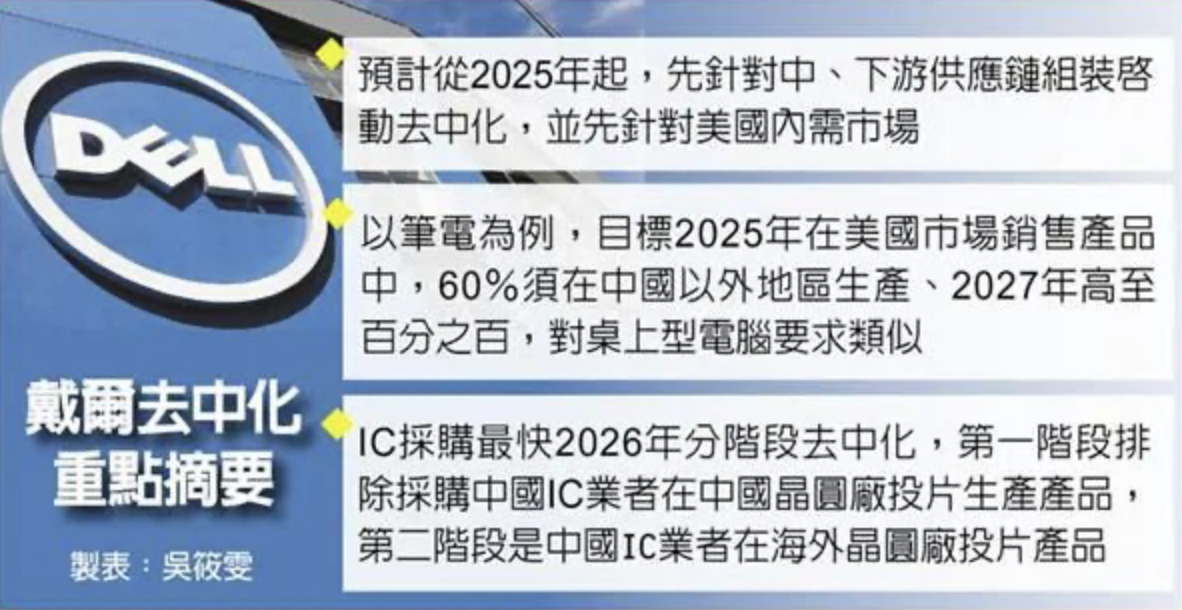 戴尔最快2026停止使用中国制造的芯片
