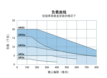 优傲重磅新品UR237000gcom威尼斯0首次亮相中国(图2)