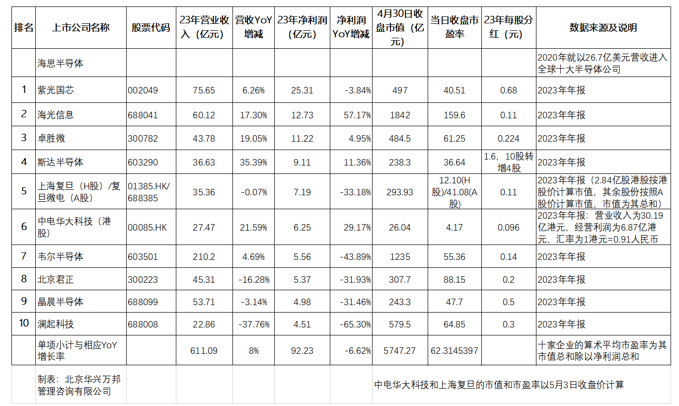 Follow the Money：2023年最赚钱的十家国内芯片设计上市公司及其整体表现天行体育平台