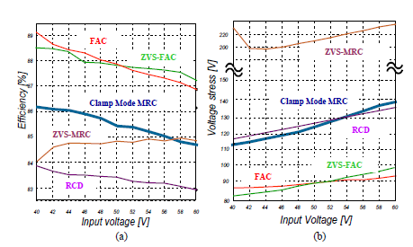 Active Clamp Forward Converter Single Switch Power Supply Topology