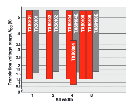 How do I solve the problem of mismatched voltage levels between devices?
