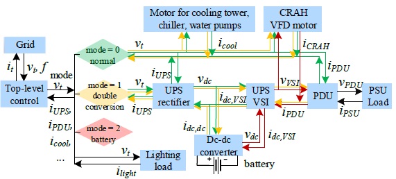 Power Simulator Predicts Data Center Dynamic Performance