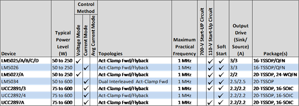 Active Clamp Forward Converter Single Switch Power Supply Topology