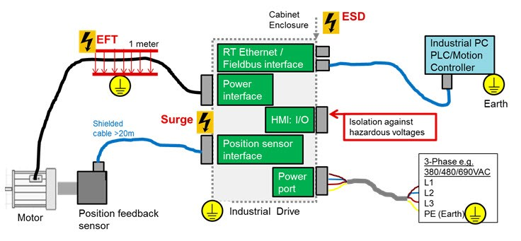 Learn about our electromagnetic compatibility requirements for designing industrial drives