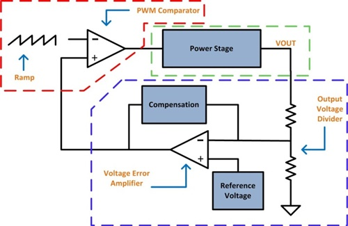 Should I choose voltage mode or current mode for fixed frequency pulse width modulation (PWM) control?
