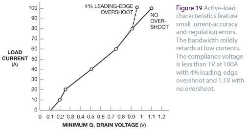 Design a 100A active load to test power supply reliability