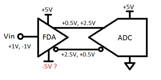 How to Remove Power When Using a Fully Differential Amplifier