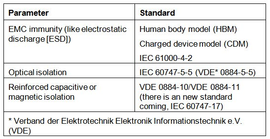 Learn about our electromagnetic compatibility requirements for designing industrial drives