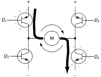 H-bridge circuit drives the motor to rotate clockwise