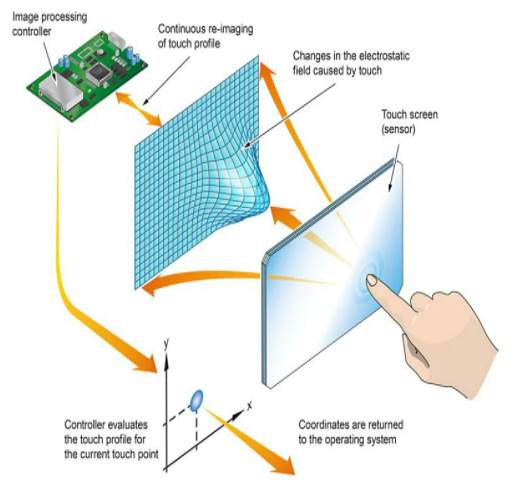 What is a touch sensor? How does a touch sensor work?