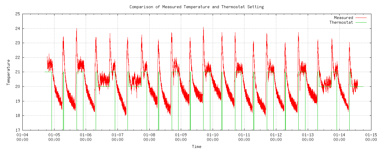 PIC temperature recorder