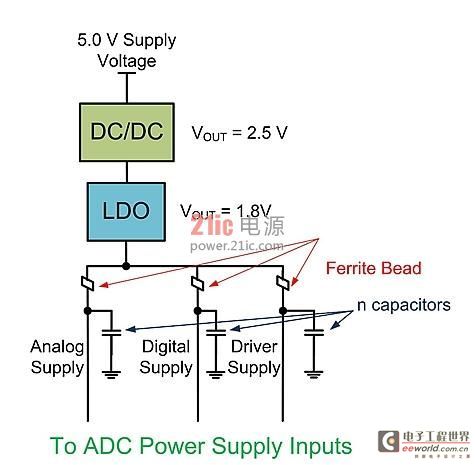 图1. 至ADC电源输入 采用DC-DC转换器和LDO驱动ADC电源输入