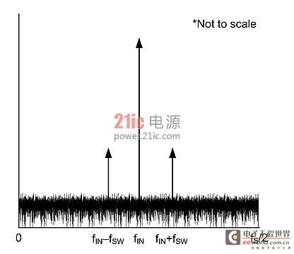 图3. 带开关杂散的数字化ADC数据FFT