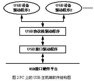 PC上的USB主机端软件结构图