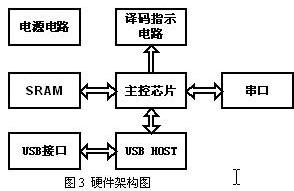 硬件架构