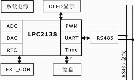 System overall design block diagram