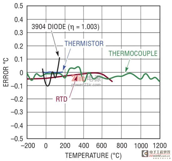 Figure 1: LTC2983 temperature accuracy